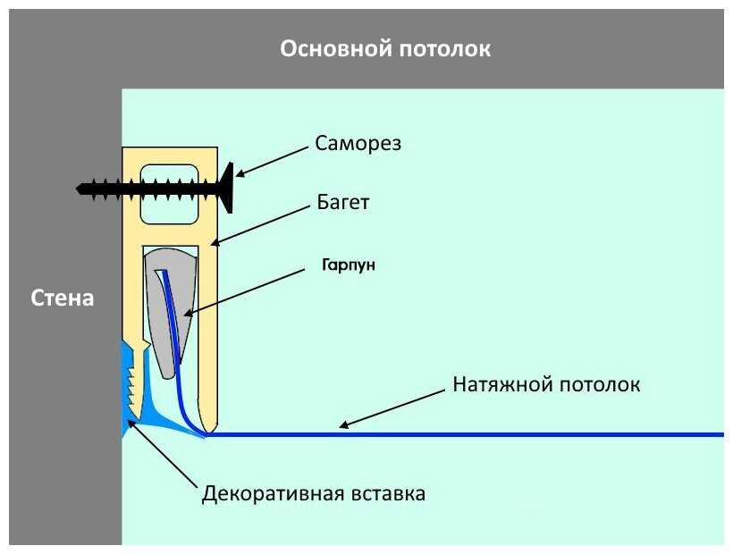 Особенности монтажа скрытого крепления для натяжных потолков