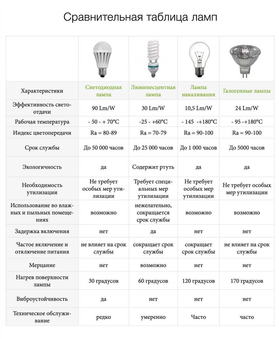 Преимущества галогенных ламп